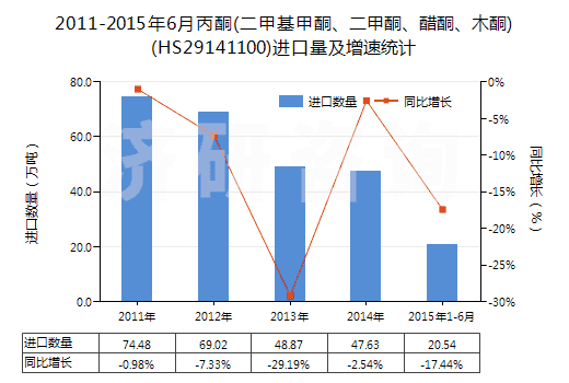 2011-2015年6月丙酮(二甲基甲酮、二甲酮、醋酮、木酮)(HS29141100)進口量及增速統(tǒng)計